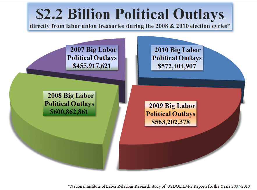 Big Labor Political Spending